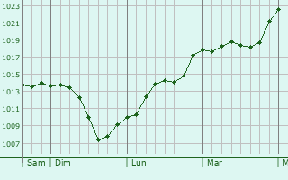 Graphe de la pression atmosphrique prvue pour Gagnac-sur-Cre