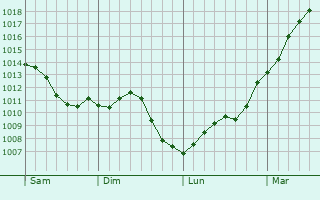 Graphe de la pression atmosphrique prvue pour Limours