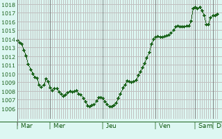 Graphe de la pression atmosphrique prvue pour Saint-Sulpice-de-Ruffec