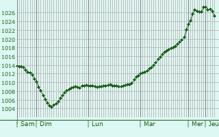 Graphe de la pression atmosphrique prvue pour Oude Pekela