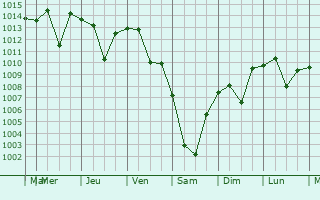 Graphe de la pression atmosphrique prvue pour Sariveliler