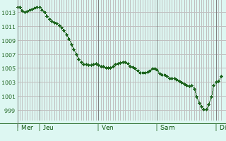 Graphe de la pression atmosphrique prvue pour Ouzouer-sur-Trze
