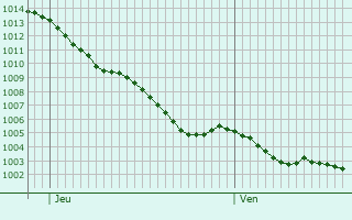Graphe de la pression atmosphrique prvue pour Boulogne