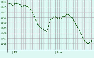 Graphe de la pression atmosphrique prvue pour Prostejov