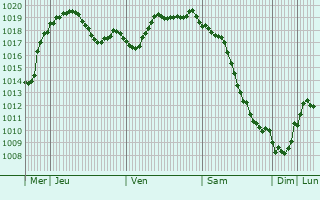 Graphe de la pression atmosphrique prvue pour Levokumka