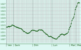 Graphe de la pression atmosphrique prvue pour Romilly-sur-Aigre