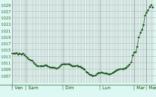 Graphe de la pression atmosphrique prvue pour Piriac-sur-Mer