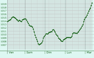Graphe de la pression atmosphrique prvue pour Luch-Pring
