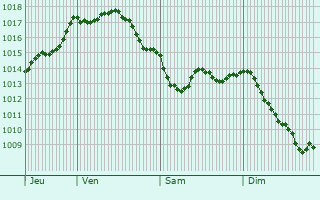 Graphe de la pression atmosphrique prvue pour Blus