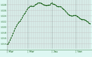 Graphe de la pression atmosphrique prvue pour Saint-Aubin-du-Perron
