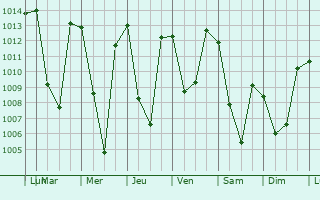 Graphe de la pression atmosphrique prvue pour Bandipura