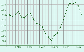 Graphe de la pression atmosphrique prvue pour South Lyon