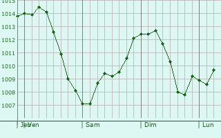 Graphe de la pression atmosphrique prvue pour Buffalo Grove