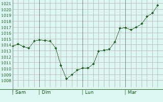 Graphe de la pression atmosphrique prvue pour Vignols