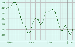 Graphe de la pression atmosphrique prvue pour Washington