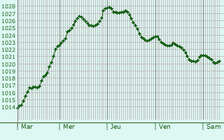 Graphe de la pression atmosphrique prvue pour Schwidelbrouch
