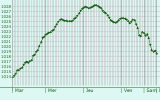 Graphe de la pression atmosphrique prvue pour Heisdorf-sur-Alzette