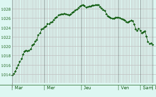 Graphe de la pression atmosphrique prvue pour Nijkerk