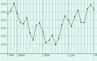 Graphe de la pression atmosphrique prvue pour Lderitz