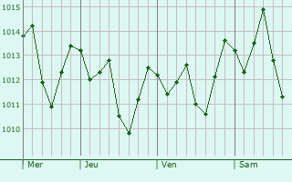 Graphe de la pression atmosphrique prvue pour Behompy