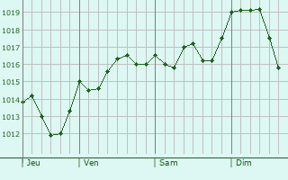 Graphe de la pression atmosphrique prvue pour Kozni