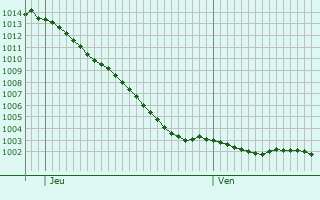 Graphe de la pression atmosphrique prvue pour Sauqueville