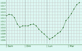 Graphe de la pression atmosphrique prvue pour Antoing