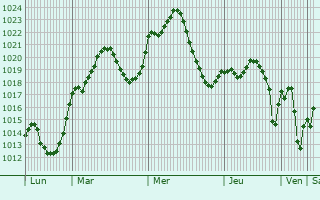 Graphe de la pression atmosphrique prvue pour Sonseca