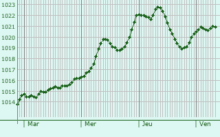 Graphe de la pression atmosphrique prvue pour Beaucroissant