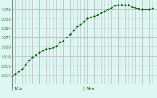 Graphe de la pression atmosphrique prvue pour Couturelle