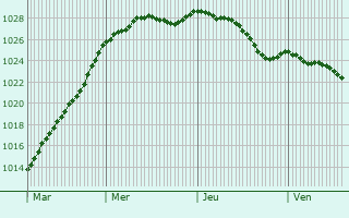 Graphe de la pression atmosphrique prvue pour Royon