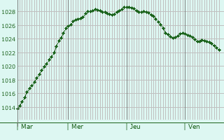 Graphe de la pression atmosphrique prvue pour Montcavrel