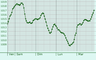 Graphe de la pression atmosphrique prvue pour Liezen