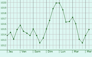 Graphe de la pression atmosphrique prvue pour Coussa