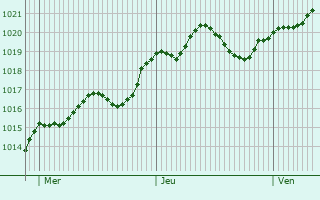 Graphe de la pression atmosphrique prvue pour Tiszaalpr