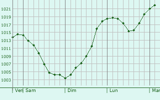 Graphe de la pression atmosphrique prvue pour Kamennomostskiy