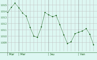 Graphe de la pression atmosphrique prvue pour Ostrach