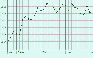 Graphe de la pression atmosphrique prvue pour Sava