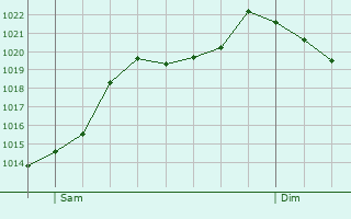 Graphe de la pression atmosphrique prvue pour Konstanz