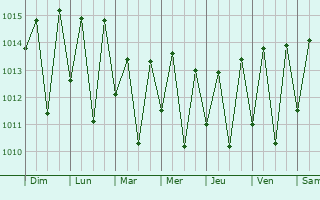Graphe de la pression atmosphrique prvue pour Mareeba