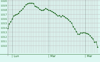 Graphe de la pression atmosphrique prvue pour Gorinchem