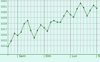 Graphe de la pression atmosphrique prvue pour Lovejoy