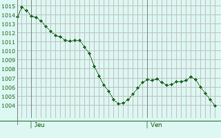 Graphe de la pression atmosphrique prvue pour Fuencarral-El Pardo