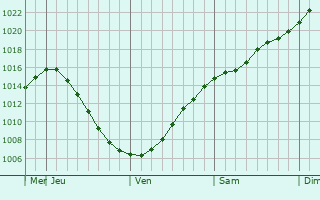 Graphe de la pression atmosphrique prvue pour Laukaa