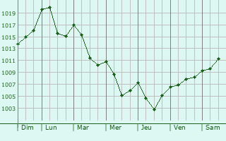 Graphe de la pression atmosphrique prvue pour Morzine