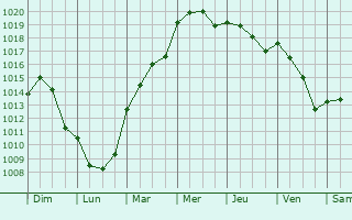 Graphe de la pression atmosphrique prvue pour Lays-sur-le-Doubs