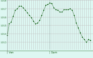Graphe de la pression atmosphrique prvue pour Allerey-sur-Sane