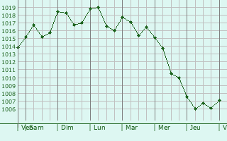 Graphe de la pression atmosphrique prvue pour Todi