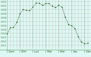 Graphe de la pression atmosphrique prvue pour Chelmno