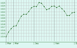 Graphe de la pression atmosphrique prvue pour Wolkersdorf im Weinviertel